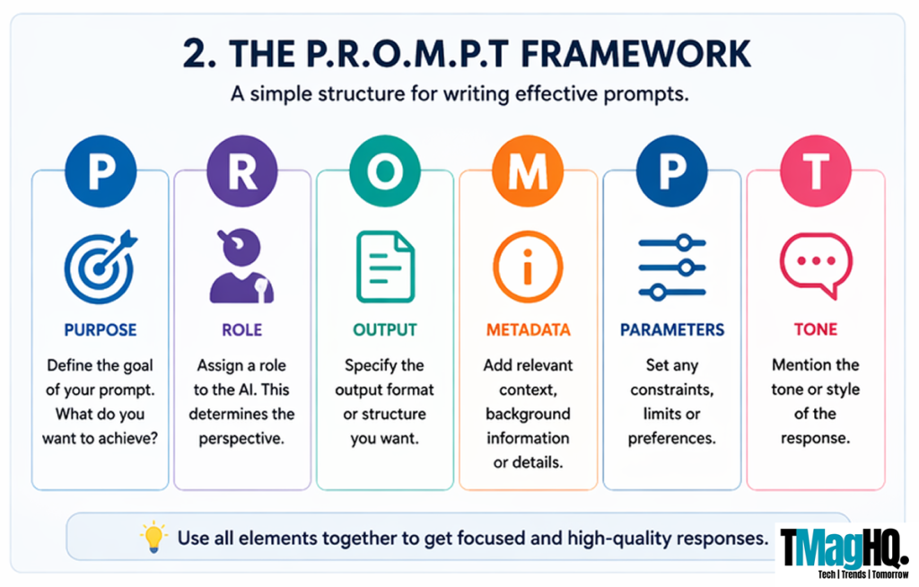 P.R.O.M.P.T framework infographic for prompt engineering including purpose role output metadata parameters tone